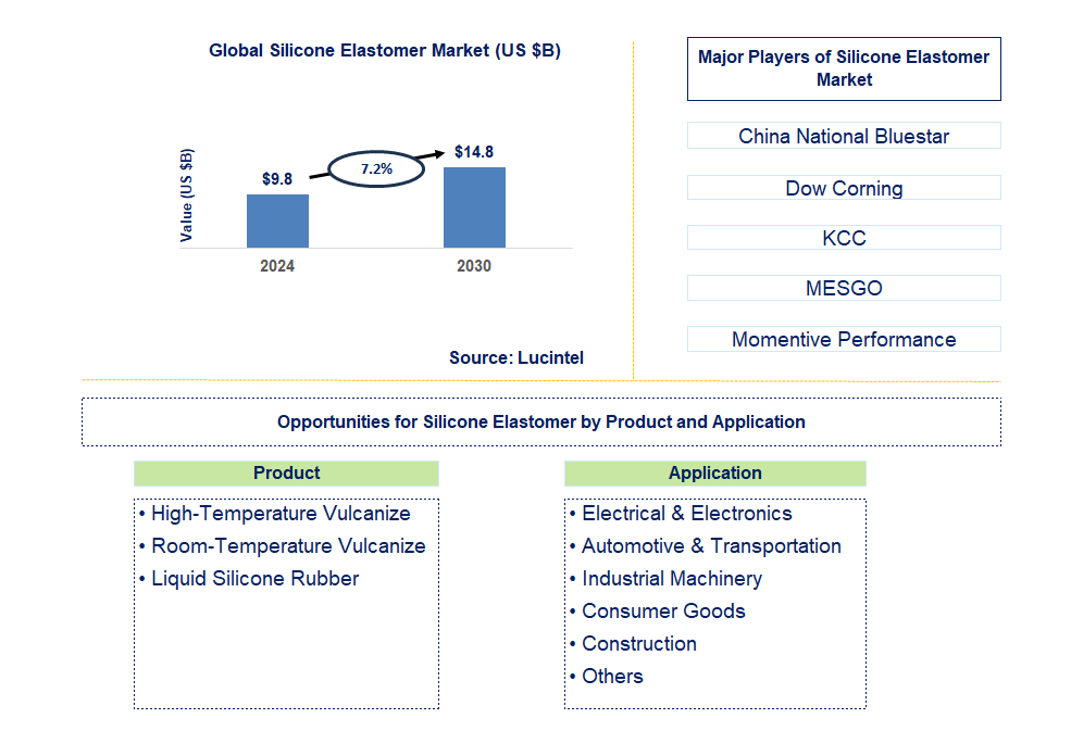 Silicone Elastomer Trends and Forecast